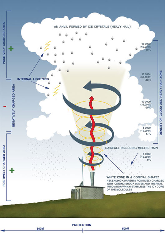 hail control gun