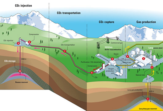 carbon capture and storage
