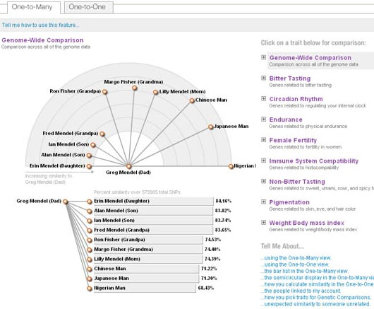 genetic level social networking