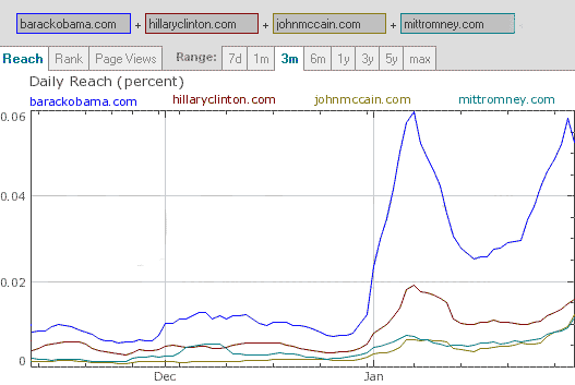 presidential candiates, the internet’s attention
