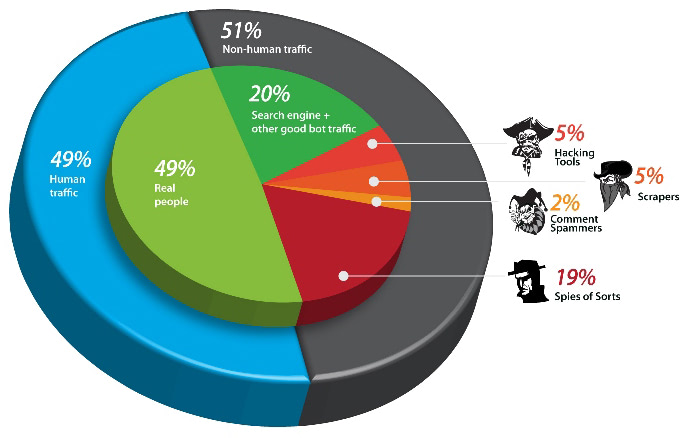 Internet Traffic is now 51% Non-Human