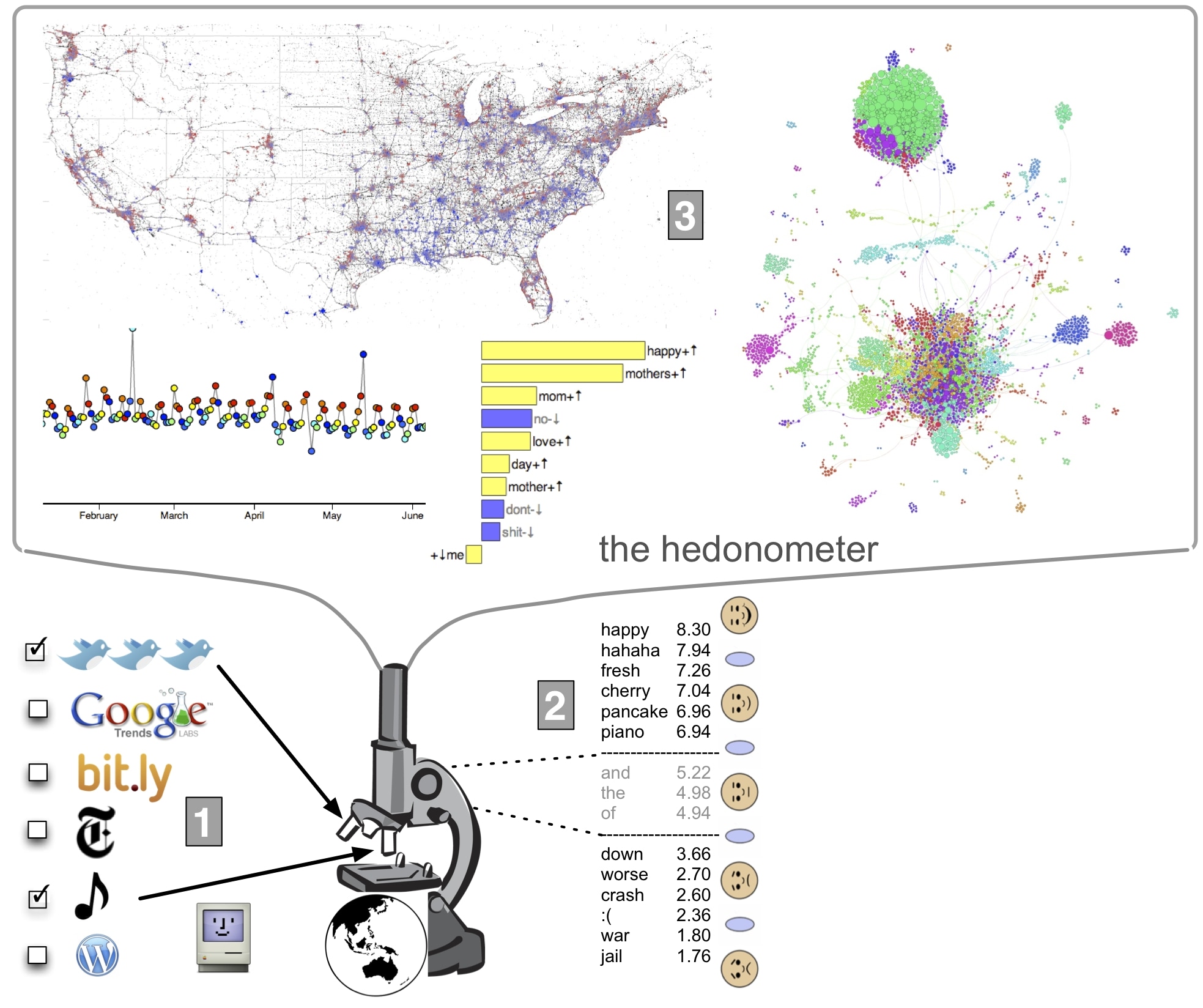 The Hedonometer Uses Social Media to Measure Global Happiness