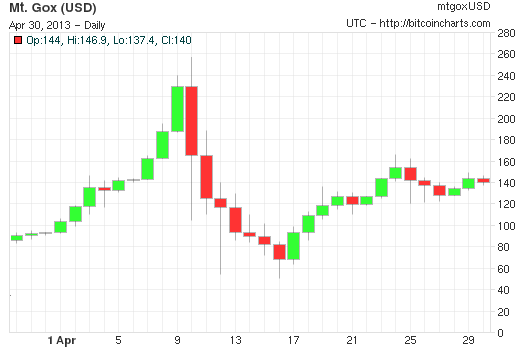 The World Responds to Bitcoin