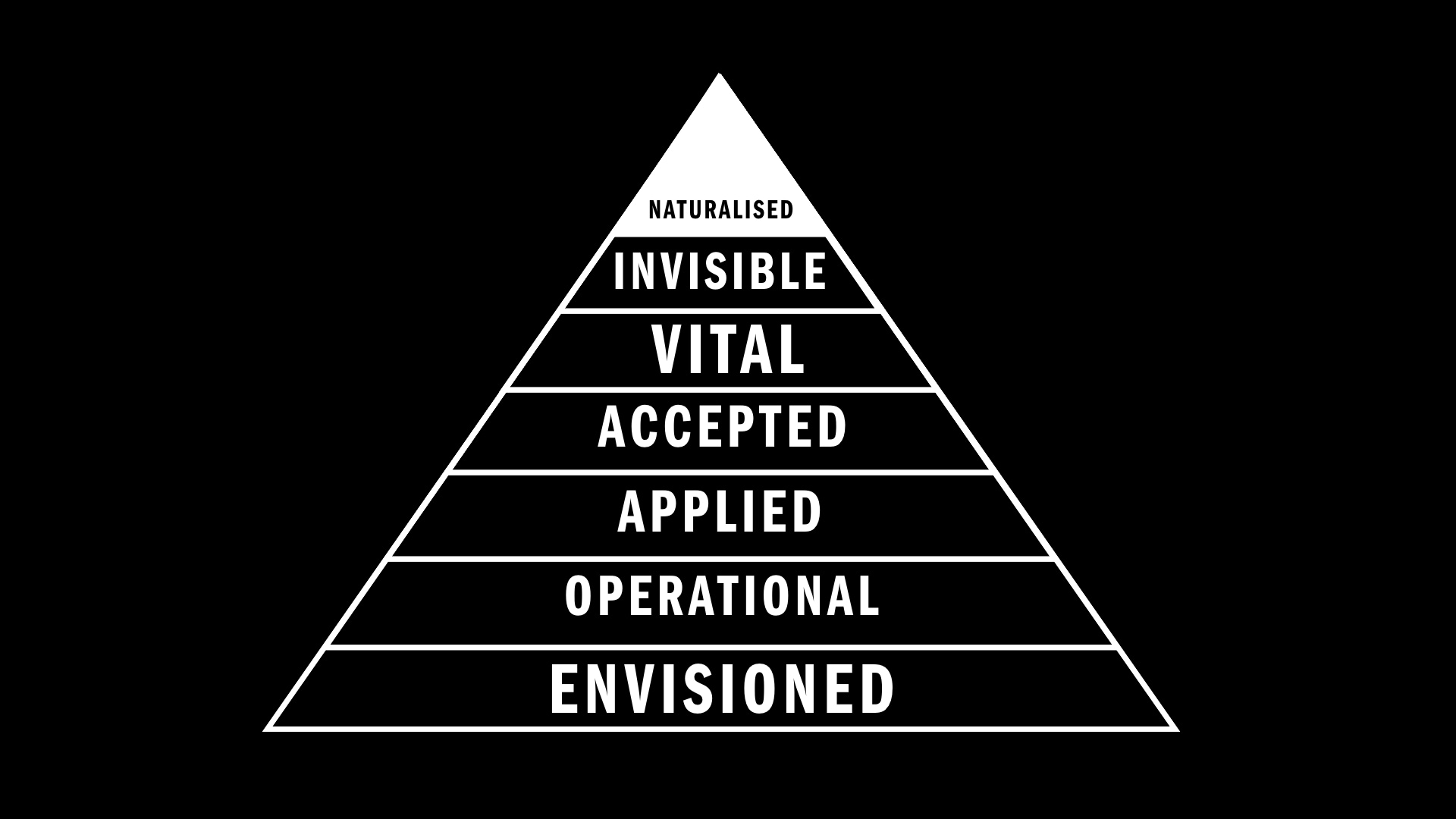 Pyramid of Technology: How technology becomes nature in seven steps