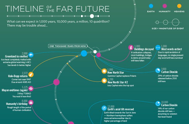 Timeline Of The Far (not so bright) Future