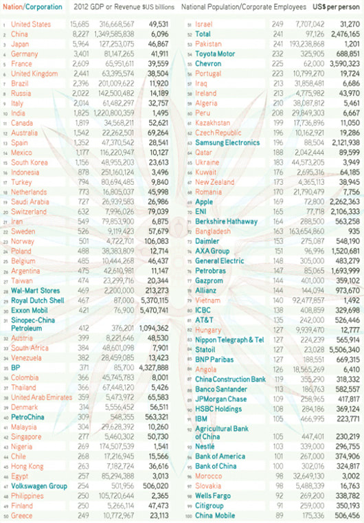 Top 100 Economies 37 are Corporations