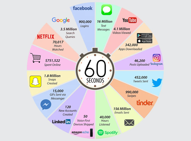 One Minute on the Internet